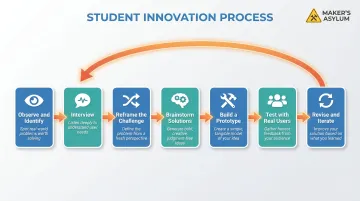Seven-step student-led social innovation process from observation to iteration