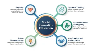 Five core skills built through social innovation education interconnected framework