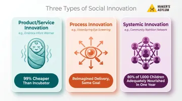 Three types of social innovation product process and systemic examples compared