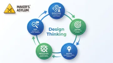 5-stage design thinking iterative loop from empathize to test and back