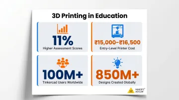 3D printing STEAM education benefits showing cost accessibility and student reach statistics