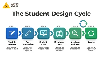 6-step student 3D printing design process from sketch to iteration flow diagram