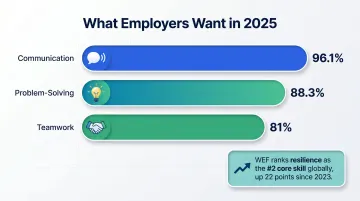 Top three employer-demanded skills percentages from NACE Job Outlook 2025 report