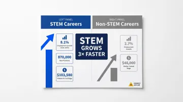 STEM versus non-STEM employment growth and median wage comparison infographic