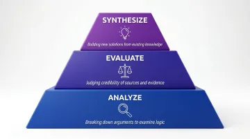Bloom's Taxonomy three higher-order thinking levels analyze evaluate synthesize infographic