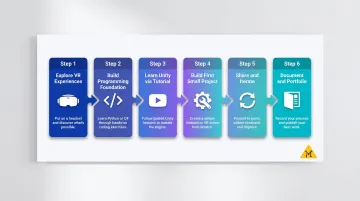 Six-step VR development learning path from exploration to portfolio building