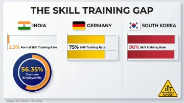 India graduate employability rate versus Germany and South Korea skill training comparison