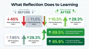 Before and after reflection tool impact on student learning habits and self-evaluation rates