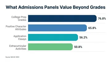 University admissions holistic factors comparison bar chart with percentages