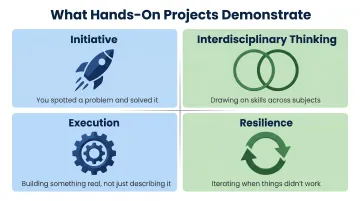 Four skills demonstrated by hands-on projects in student portfolio building