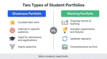 Showcase portfolio versus working portfolio side-by-side comparison infographic