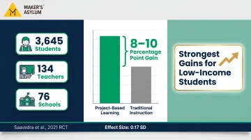 Project-based learning versus traditional instruction AP exam score improvement comparison chart
