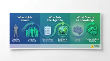 Three-dimension power shift framework in socially innovative education infographic