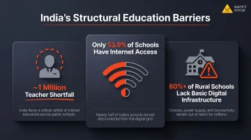 India education infrastructure gap statistics showing teacher shortage digital access deficits