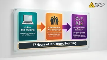 Innovation School three-phase hybrid learning program structure timeline infographic