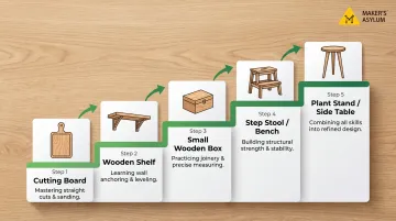 5 beginner woodworking projects progression from cutting board to side table