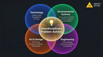 Interdisciplinary STEAM thinking combining technology art science and design fields