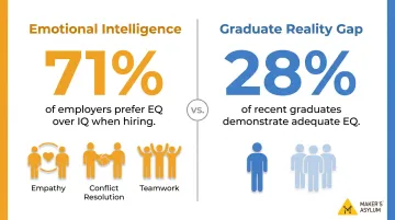 Employer emotional intelligence versus IQ hiring preference statistics comparison infographic
