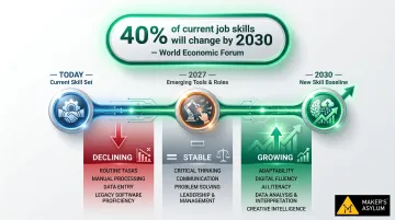 Future job skills change by 2030 adaptability and workforce readiness statistics timeline