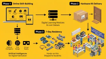 Innovation School three-phase hybrid model online hardware and residency programme
