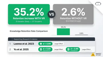 VR versus traditional learning knowledge retention and effect size comparison infographic