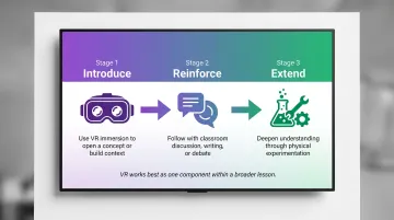 Three-step VR blended learning model introduce reinforce extend process flow