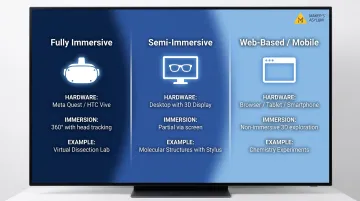Three VR education format types comparison from fully immersive to web-based