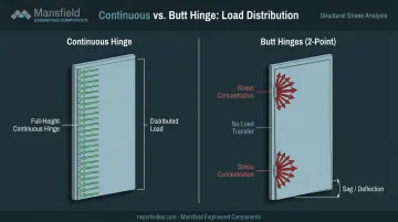 Continuous hinge versus butt hinge load distribution and door sag comparison diagram