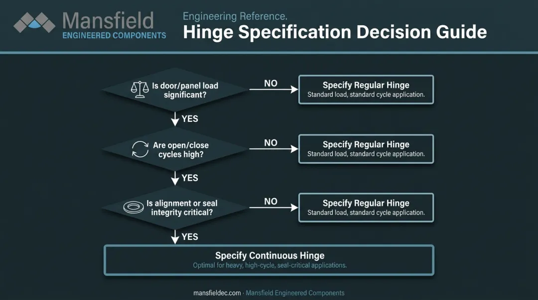 Decision flowchart for specifying continuous hinge versus regular hinge by application type