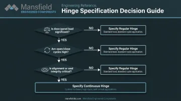 Decision flowchart for specifying continuous hinge versus regular hinge by application type