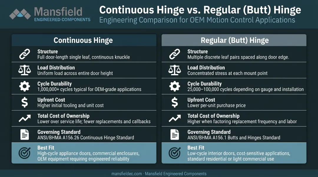 Continuous hinge versus regular butt hinge side-by-side feature comparison chart
