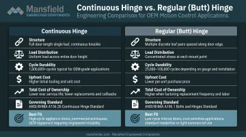 Continuous hinge versus regular butt hinge side-by-side feature comparison chart