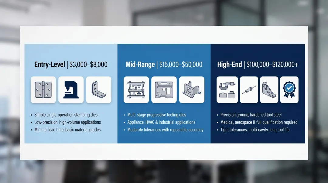 Three-tier custom hinge tooling cost ranges from entry to high-end