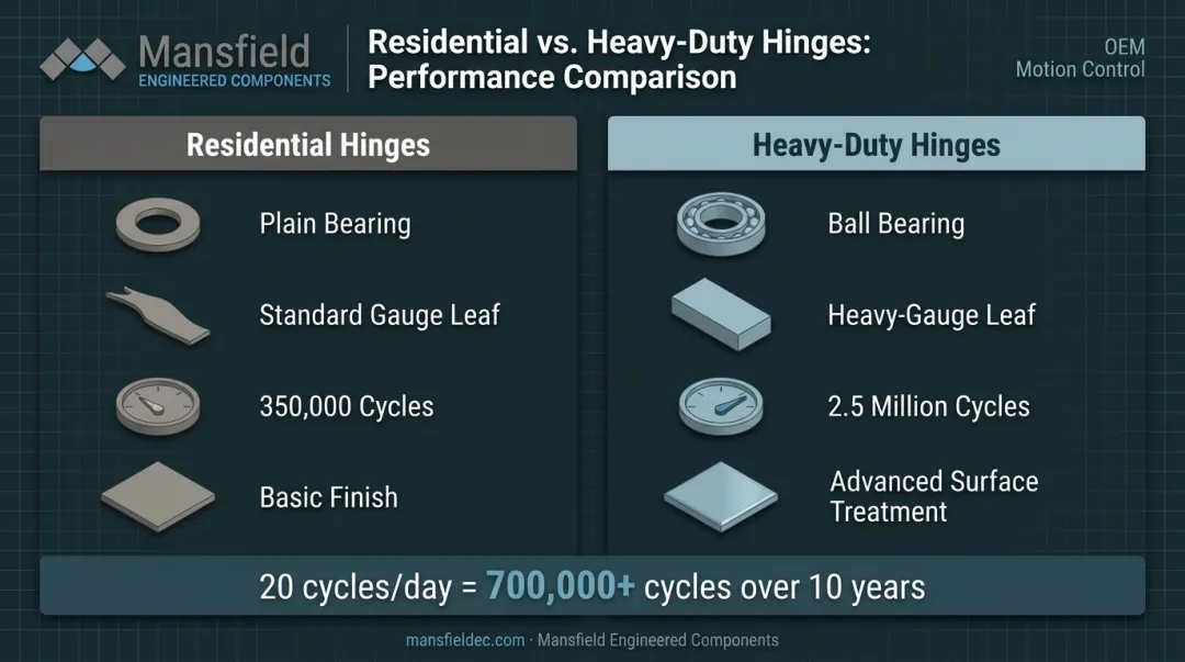Heavy-duty versus residential hinge comparison showing cycle ratings and specifications