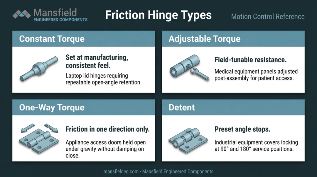 Four friction hinge types constant adjustable one-way and detent comparison infographic