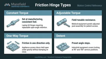 Four friction hinge types constant adjustable one-way and detent comparison infographic