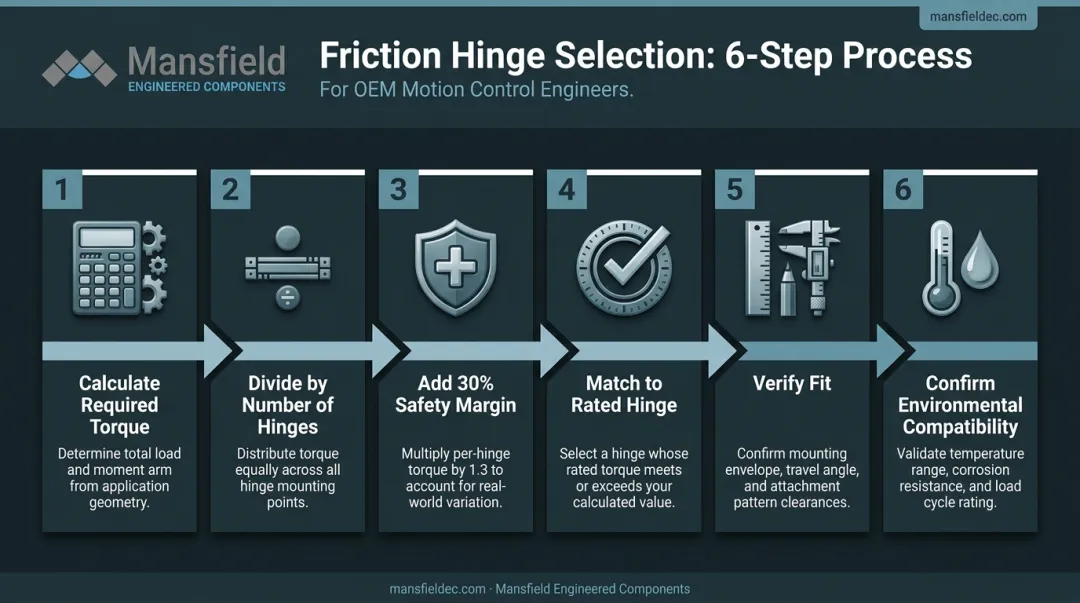 Six-step friction hinge sizing and selection process flow diagram