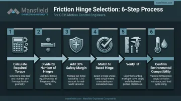 Six-step friction hinge sizing and selection process flow diagram