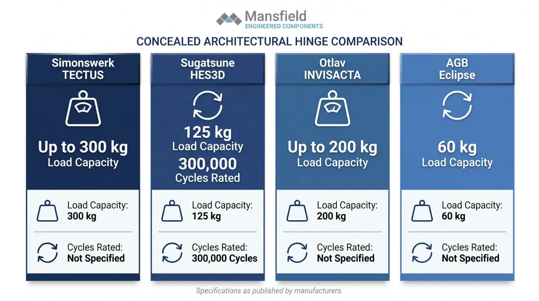 Concealed hinge manufacturer comparison load capacity and cycle durability specifications