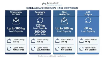 Concealed hinge manufacturer comparison load capacity and cycle durability specifications