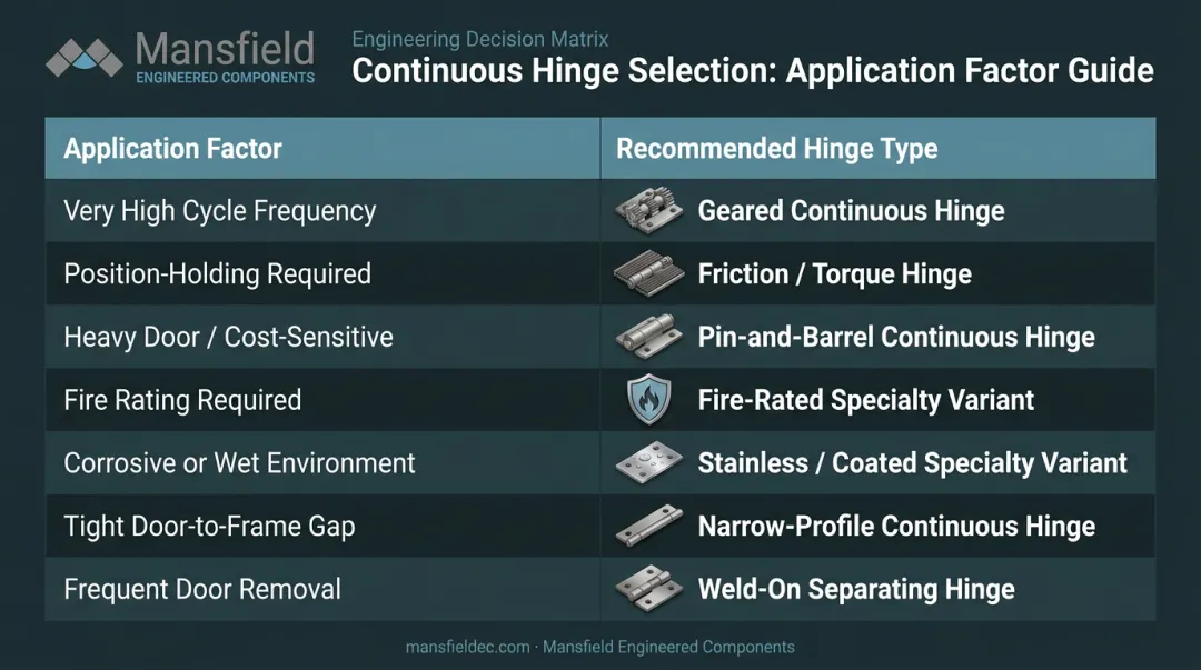 Continuous hinge type selection guide comparing geared pin-and-barrel and friction variants