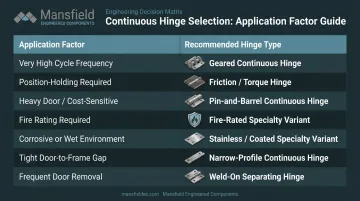Continuous hinge type selection guide comparing geared pin-and-barrel and friction variants
