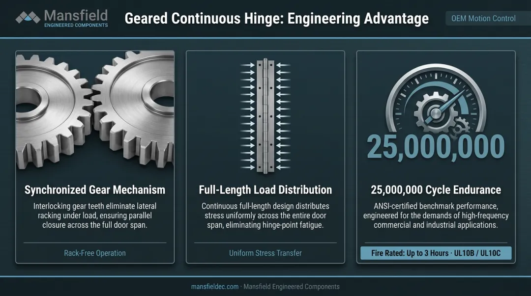 Geared continuous hinge features and 25-million-cycle durability benchmark infographic