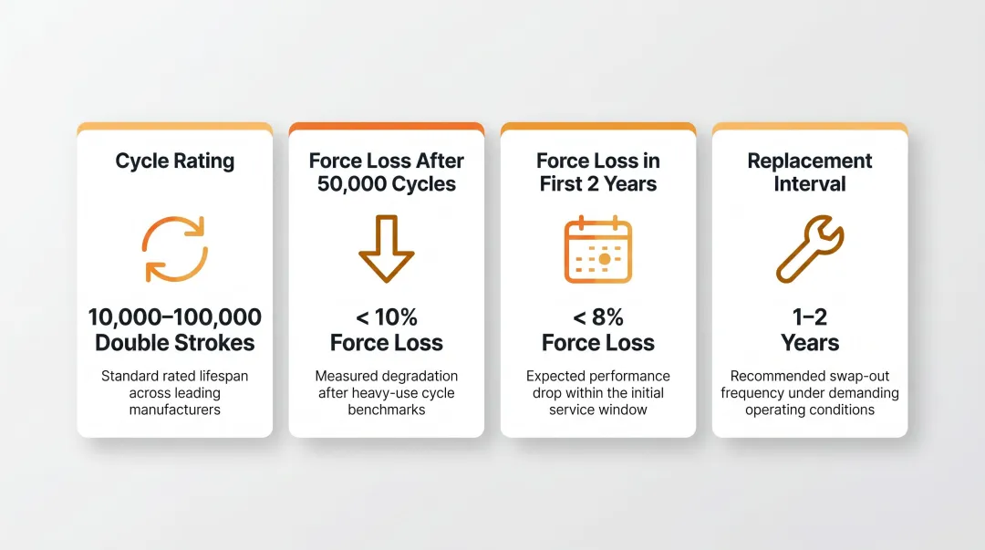 Gas strut cycle life and force loss performance data comparison infographic