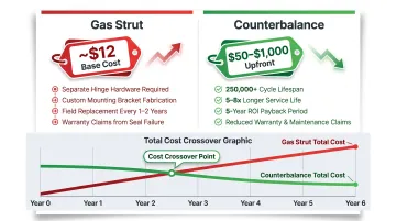 Total cost of ownership comparison gas strut versus counterbalance mechanism over five years