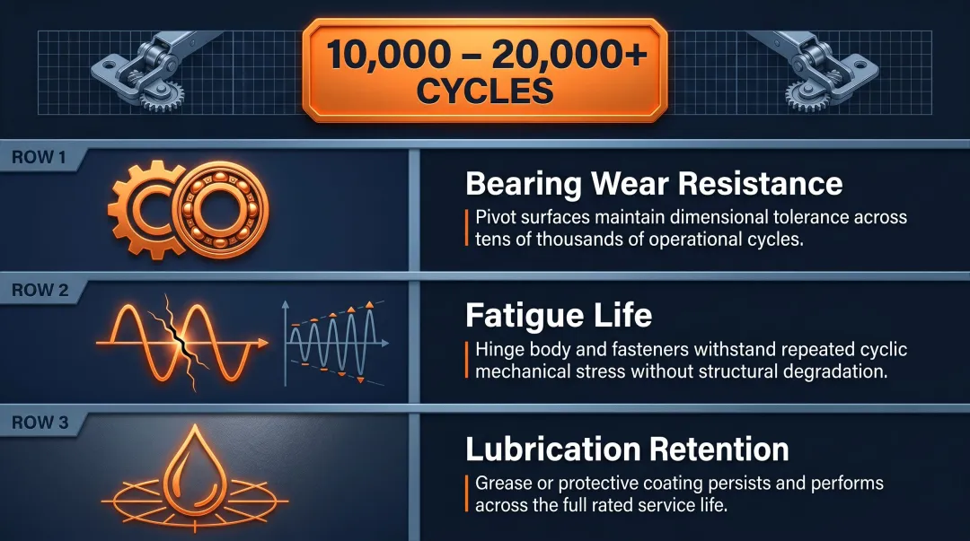 Washing machine door hinge cycle life requirements bearing wear fatigue lubrication breakdown