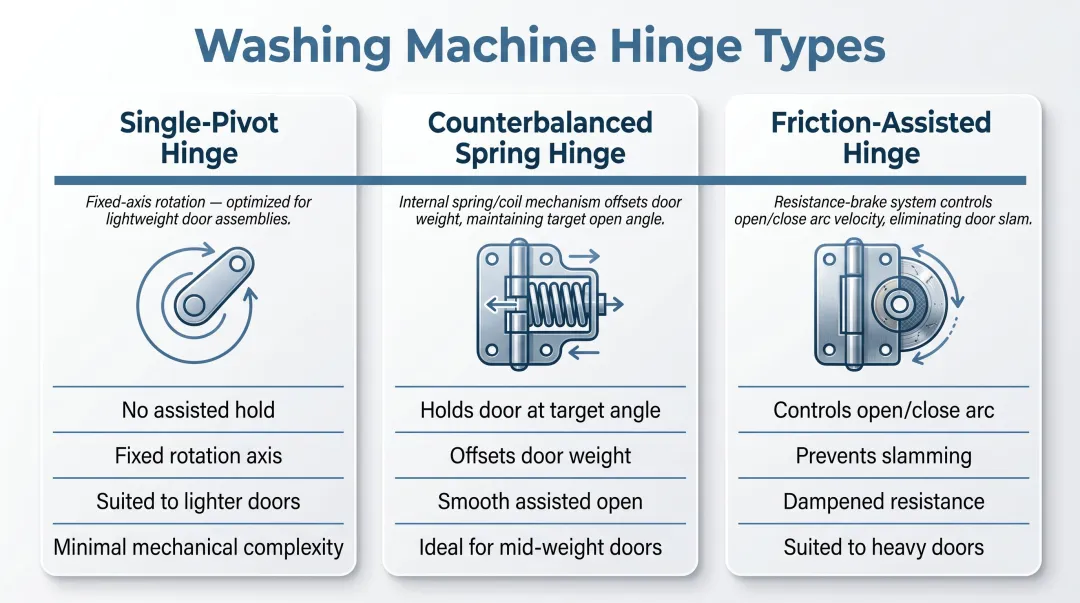 Three washing machine door hinge types comparison single-pivot counterbalanced friction-assisted
