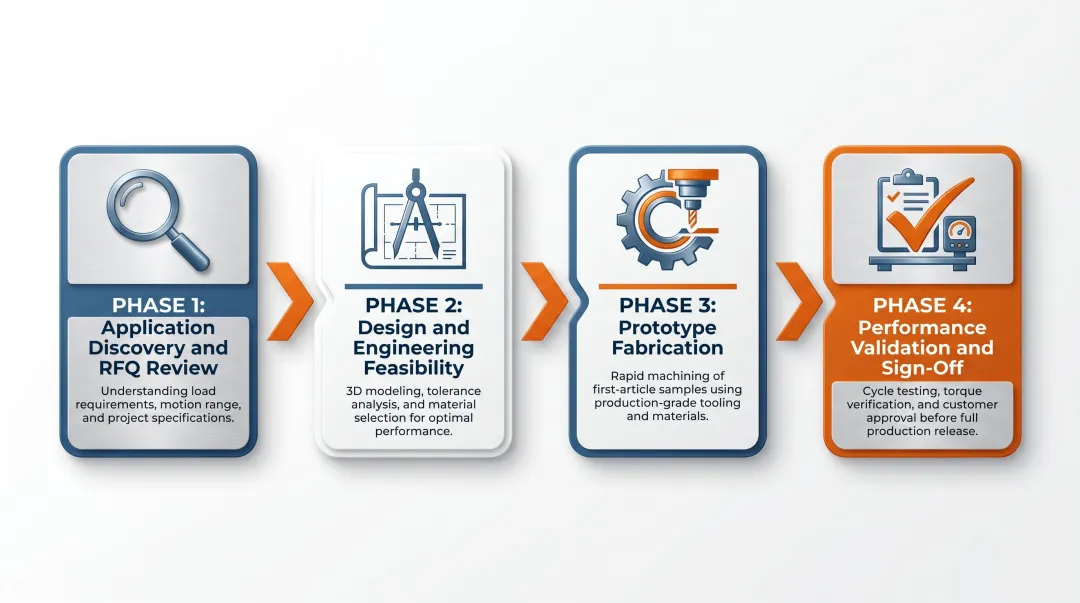 Four-phase custom hinge development process from RFQ to prototype validation