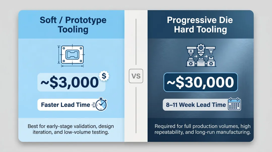 Soft tooling versus hard progressive die tooling cost and lead time comparison