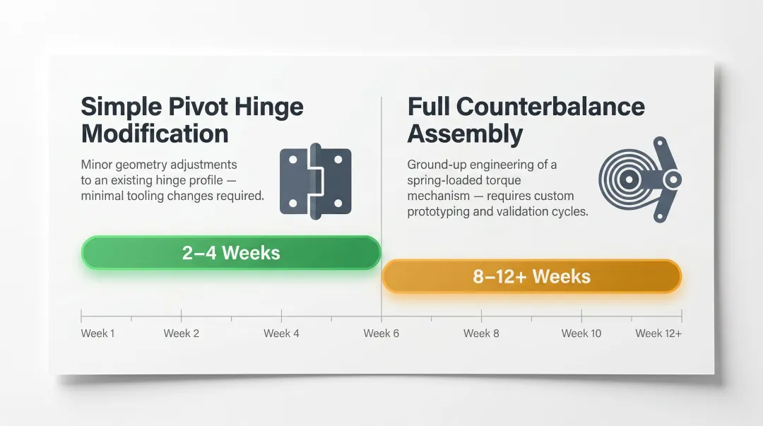 Custom hinge development timeline comparison simple pivot modification versus full counterbalance assembly